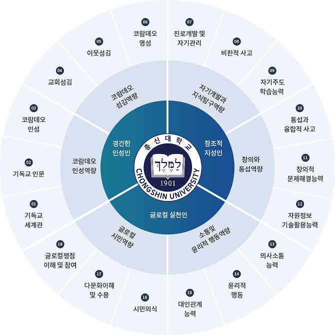 인재상과 대학 핵심역량